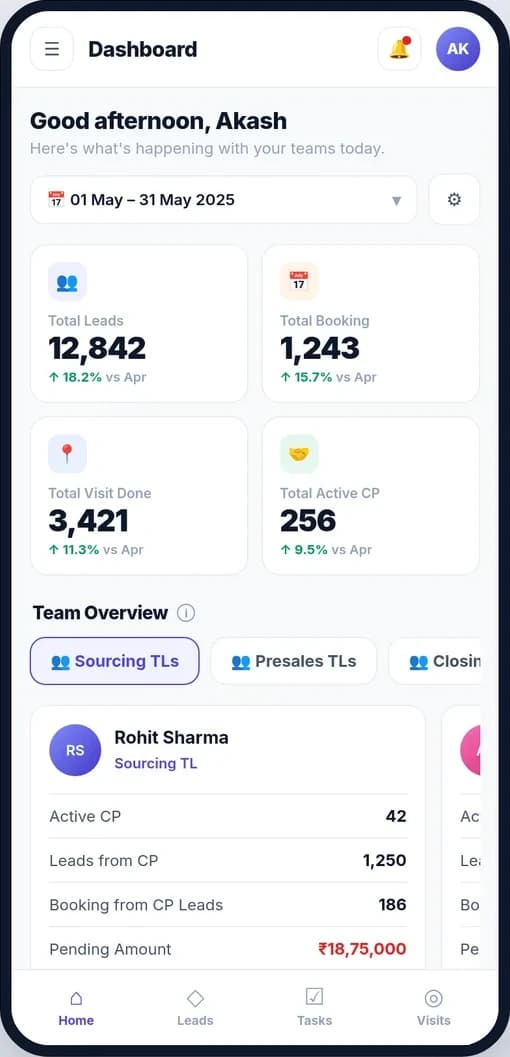 AuraStack on a phone: total leads, bookings, site visits and active channel partners, with the sourcing team overview.