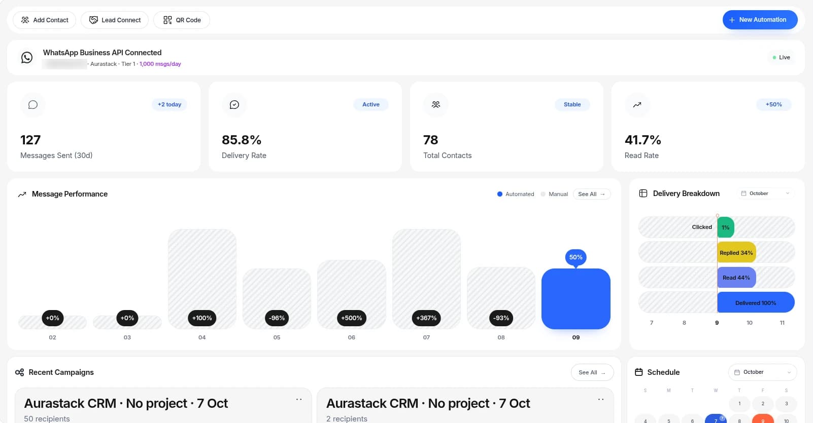 AuraStack WhatsApp automation dashboard: the WhatsApp Business API connected and live, messages sent, delivery rate, total contacts and read rate, message performance for automated and manual sends, the delivery breakdown and recent campaigns.